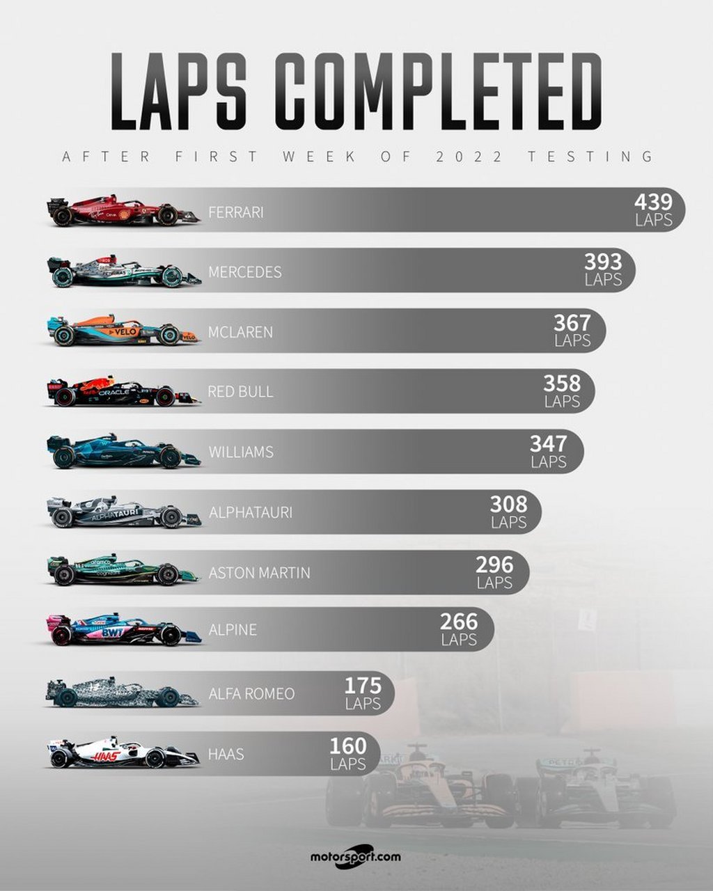 梅赛德斯轻取法拉利，诺里斯刷新纪录